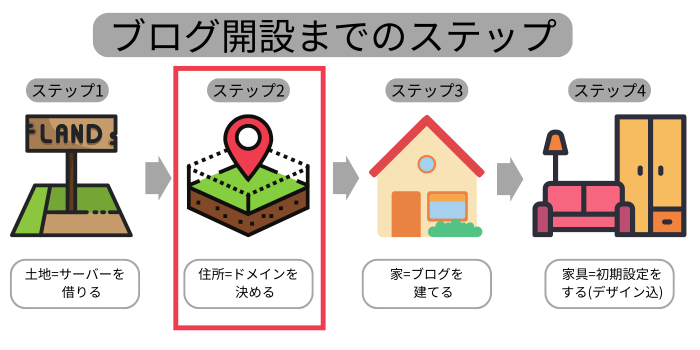 住所＝ドメインを決める