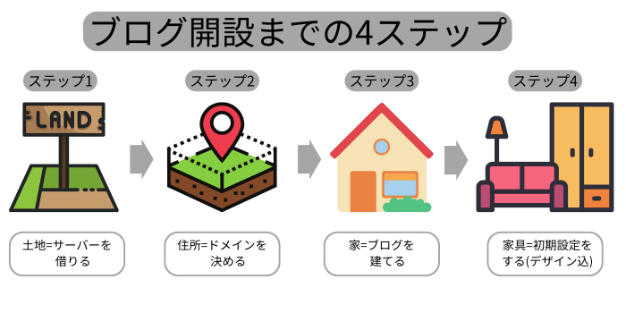 ブログ開設までの4ステップ