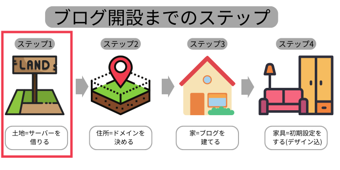 土地＝サーバーを借りる