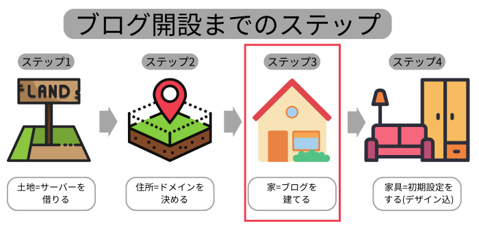 ブログを建てる